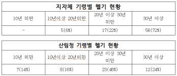 임호선 의원, 지자체 임차 헬기 노후화 심각..기령30년 이상만 72%