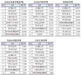 국토부, 25년도 건설업체 시공능력평가 결과...1위 삼성물산.2위 현대건설 .3위 대우건설 순