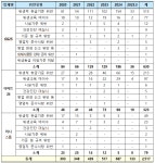 편의점 식품위생법 위반 1위는 CU… 5년간 745건 적발