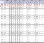 김기덕 시의원, “한강 교량 투신자살 시도  3년 연속 1,000여건...마포대교 압도적 1위”대책 절실