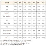 25년 하반기 공동주택 하자 판정  상위 20개 건설사 명단 공개...(주)에이치제이중공업, 제일건설, 순영종합건설,대우건설 순