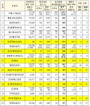 25년 하반기 공동주택 하자 판정  상위 20개 건설사 명단 공개...(주)에이치제이중공업, 제일건설, 순영종합건설,대우건설 순