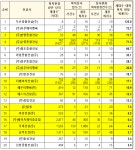 25년 하반기 공동주택 하자 판정  상위 20개 건설사 명단 공개...(주)에이치제이중공업, 제일건설, 순영종합건설,대우건설 순