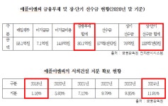 (유한)애플이엔씨 인천마전 | 민병덕, 서희건설 오너 일가 기업 ‘애플이엔씨’, 총자산 5년간 120배 급증