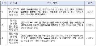 기후에너지환경부, 탄소중립 이행성과 및 협력 부문에서 우수한 평가를 받은 지자체와 기업을 시상하고 최신 정책 동향을 공유