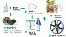 축산물품질평가원, 2026년 스마트축산 패키지 보급 농가 43호 선정