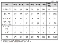 (주)통인에이치엔씨 | 최근 6년여간 이사업체 관련 피해구제 접수 4,156건... 순위가 로젠이사,착안이사,주)통인익스프레스.주)영구크린 순