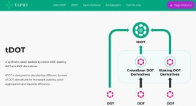 폴카닷 합성자산 프로토콜 타피오, 400만 달러 유치...폴리체인 주도