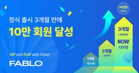 웹3 플랫폼 파블로, 출시 3개월 만에 사용자 10만 명 돌파