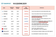 비트코인 강세에 비트맥스 52%↑...국내 암호화폐 관련주 무엇이 있나?