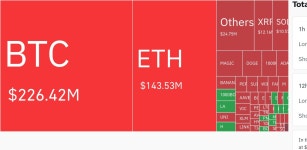 암호화폐 시장, 24시간 동안 레버리지 포지션 3억5382만 달러 청산…숏 비중 95%