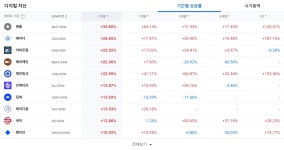 [코인 TOP 10 주간동향] 주간 급등 특징주 맨틀·에이다…월러스·지토 강력 매수세 포착