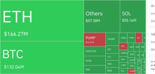 암호화폐 시장, 24시간 동안 레버리지 포지션 3억 115만 달러 청산
