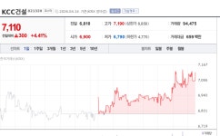 [특징주] KCC건설, 2388억 화성 향남 수주에 GTX-B 증액까지… 연이은 대형 수주 부각