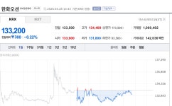 [특징주] 한화오션, 1분기 영업익 컨센서스 17.6% 상회…상선 호실적에 목표가 상향