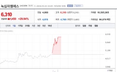 [특징주] 녹십자엠에스, 감염병 확산 우려에 상한가 근접…진단키트주 동반 급등