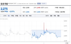 동원정보통신주 | [특징주] 동원개발, 부산도시공사와 2315억 수주 계약에도 약세