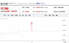 [특징주] 동신건설, 호남 반도체·전력 인프라 수혜 기대에 급등