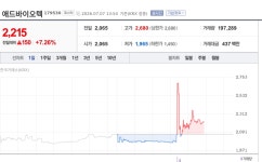 [특징주] 애드바이오텍, 온힐 지분 100억원 투자에 강세…CRO·반려동물 헬스케어 확장 부각