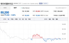 [특징주] 에이비엘바이오, 美 FDA서 ABL503 1상 변경 승인에도 약세