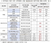 [지주사 분석]대림·에이팩인베스터스·애경자산·서영이앤티, 총수2세 지배력 유지