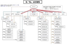 [지주사 분석]대림·에이팩인베스터스·애경자산·서영이앤티, 총수2세 지배력 유지