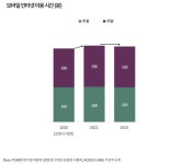 코로나19가 다 바꿨다...연령 불문하고 디지털 전환 완전히 자리 잡혀