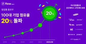 국내 최초!  온프레미스형 협업툴 플로우 '국내 100대 기업' 점유율 20% 돌파 '주목'