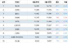 캐스퍼, 4월 1주차 랭키파이 국산 자동차 모델 트렌드지수 순위 1위…GV80·셀토스 뒤이어