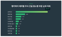 1위 삼부토건·2위 태영건설·3위 동신건설, 4월 2주차 랭키파이 테마별 주식 건설 중소형 부문 트렌드지수 순위