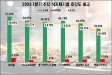 아워홈, 식자재기업 관심도·호감도 톱...신세계푸드·CJ프레시웨이順