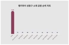서울숲, 4월 3주차 랭키파이 성동구 소재 공원 트렌드지수 순위 1위…대현산배수지공원·달맞이봉공원 뒤이어