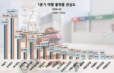 야놀자, 여행플랫폼 관심도 1위...인터파크·하나투어 뒤이어