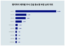1위 삼부토건·2위 동신건설·3위 태영건설, 4월 3주차 랭키파이 테마별 주식 건설 중소형 부문 트렌드지수 순위