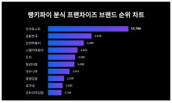 이삭토스트, 4월 3주차 랭키파이 분식 프랜차이즈 브랜드 트렌드지수 순위 1위…김밥천국·신전떡볶이 뒤이어