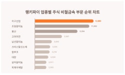 이구산업 주가·조일알미늄 주가·풍산 주가, 4월 4주차 랭키파이 업종별 주식 비철금속 부문 트렌드지수 순위 발표