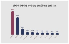 1위 삼부토건·2위 태영건설·3위 동신건설, 4월 4주차 랭키파이 테마별 주식 건설 중소형 부문 트렌드지수 순위