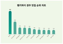 황남빵, 4월 4주차 랭키파이 경주 맛집 트렌드지수 순위 1위…경주단골식당·영양숯불갈비 뒤이어