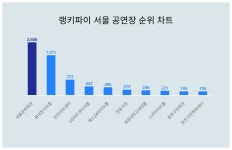 세종문화회관, 4월 4주차 랭키파이 서울 공연장 트렌드지수 순위 1위…롯데콘서트홀·한전아트센터 뒤이어