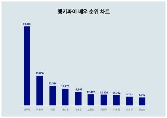 배우 트렌드 '변우석',  여성 관심 높아,  '마동석'은?