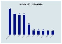 사천성앤평양냉면 | 요즘 인천 맛집 트렌드는?···5월 1주차 기준