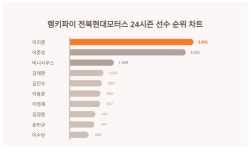 연패 사슬 고리를 끊고 반등에 나선 전북현대모터스 24시즌 선수 트렌드지수…랭키파이 본격 분석