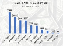 '미래에셋자산운용' 3분기 온라인 관심도 1위...이어 삼성· KB자산운용 순