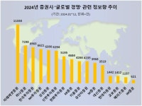 금거래 연계 강점 호평 미래에셋증권 지난해 글로벌 경영 관심도 1위...이어 하나증권, 한국투자증권순 