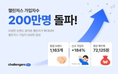챌린저스, 국내 누적 가입자 200만 돌파