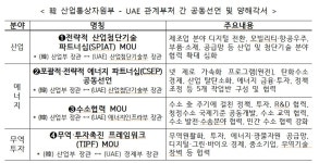 한-UAE, 산업·에너지·무역투자 전략적 협력 기반 강화