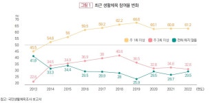 생활체육 참여로 100세까지 건강하기!!