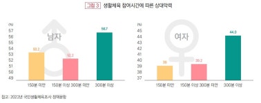 생활체육 참여로 100세까지 건강하기!!