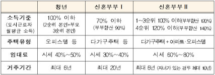 청년·신혼부부에 매입임대주택 5775호 공급