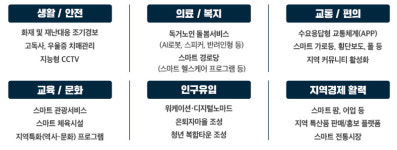 ‘우리 동네가 달라졌어요’, 디지털로 더 안전하고 스마트해진다